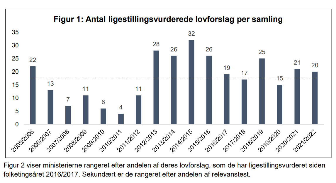 Over tid